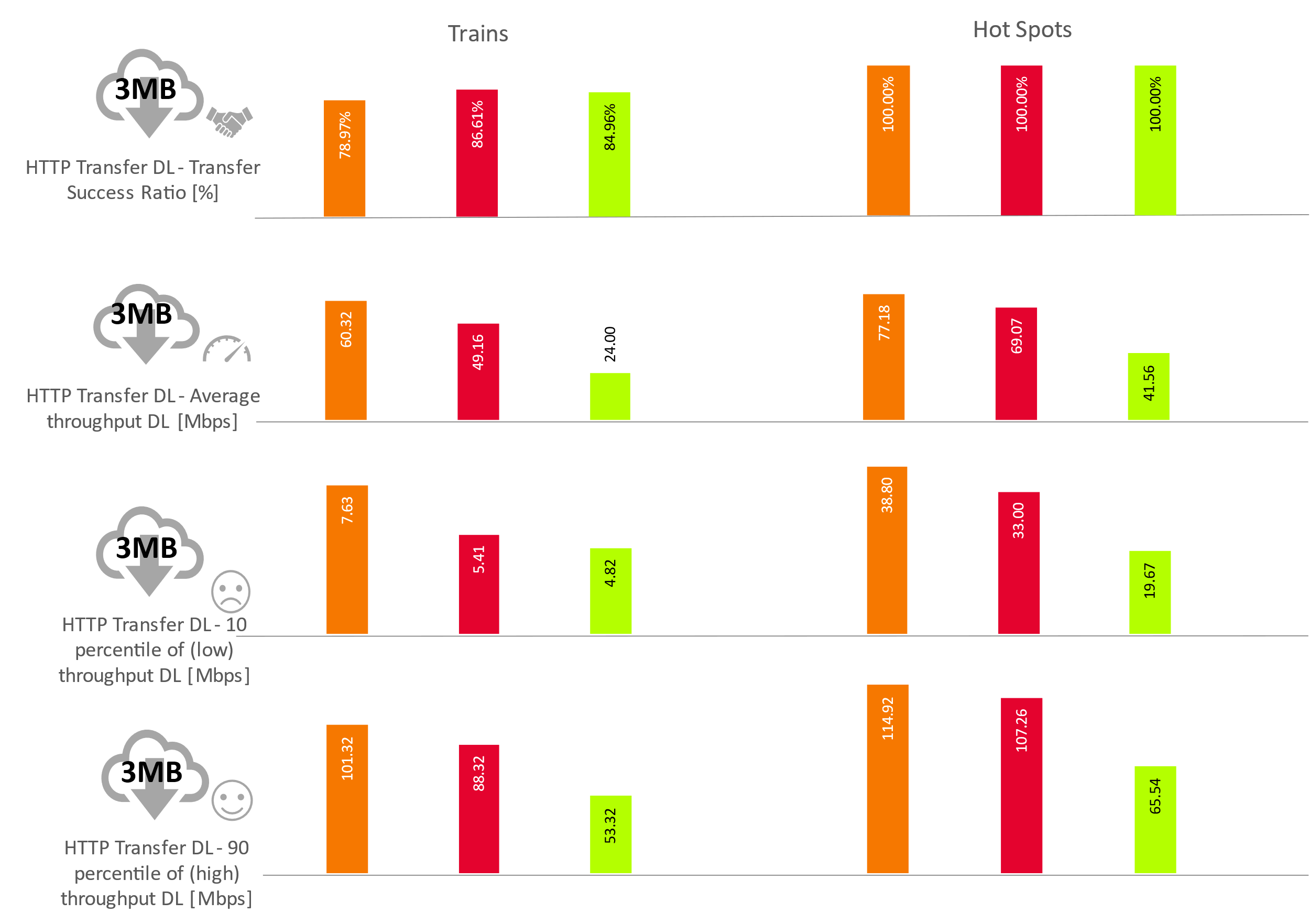 Fig. 2. KPIs results for Small file Transfer - Download