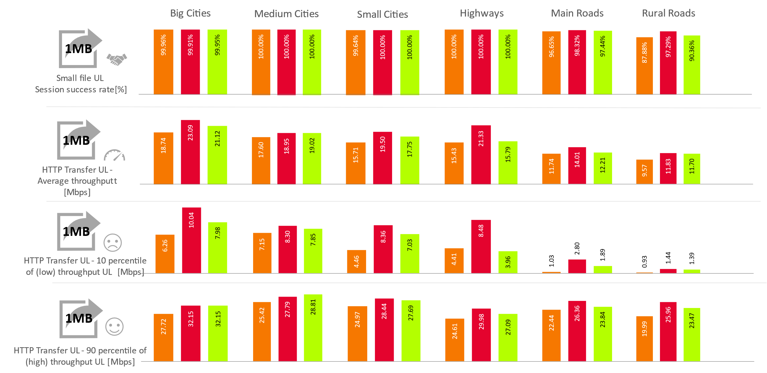 Fig. 3. KPIs results for Small file Transfer - Upload