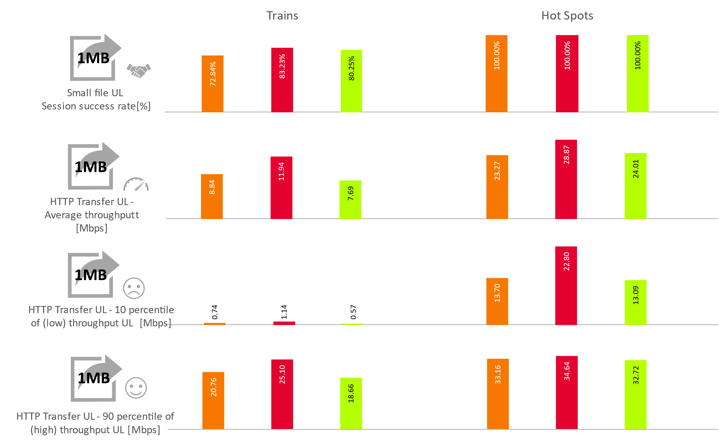 Fig. 3. KPI results for Small file Transfer - Upload