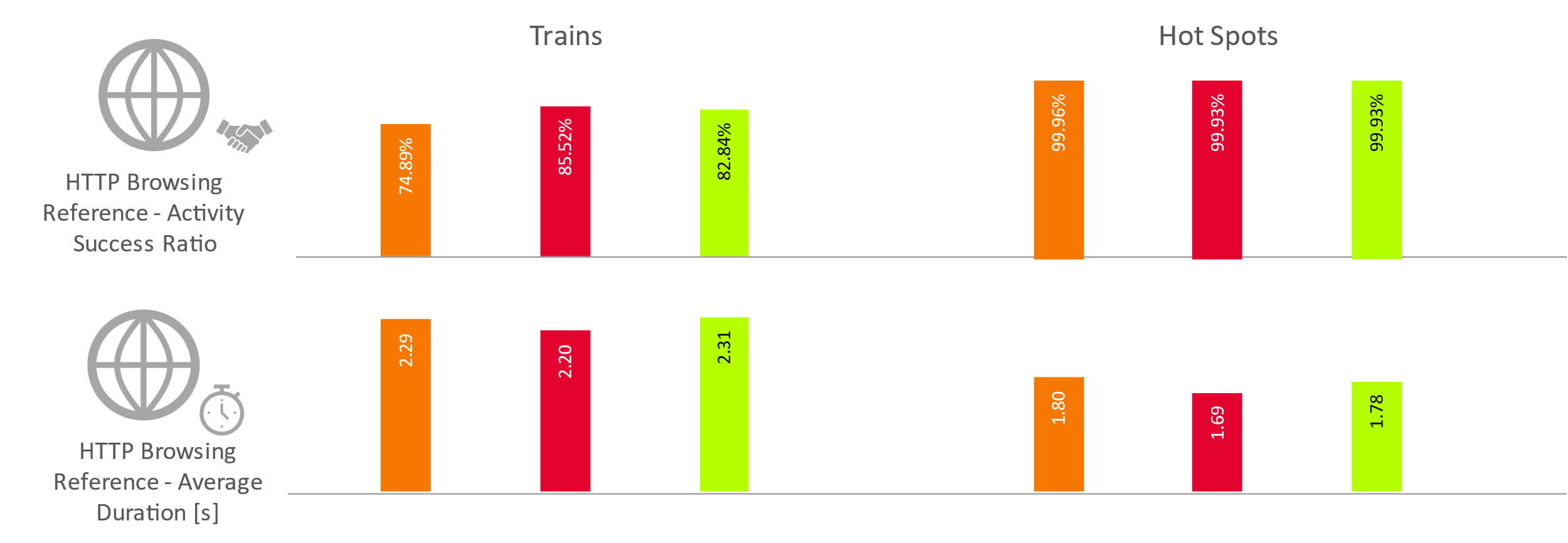 Fig. 4. KPIs results for Web Browsing tests