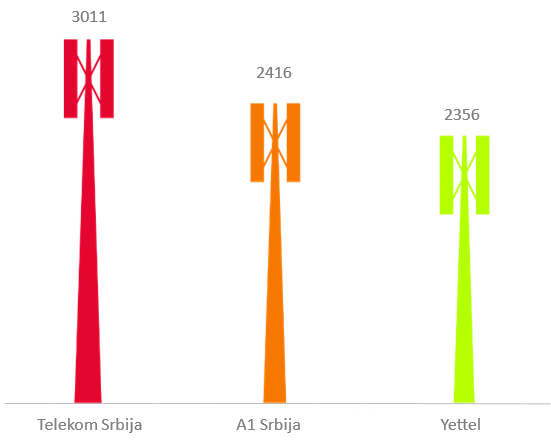 Total number of locations with active base stations, per operator, Q3 2019