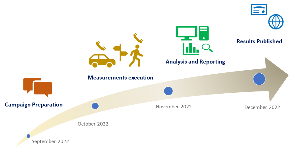 Fig.1 Benchmarking campaign phases