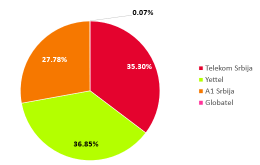 Mobile Market revenue share