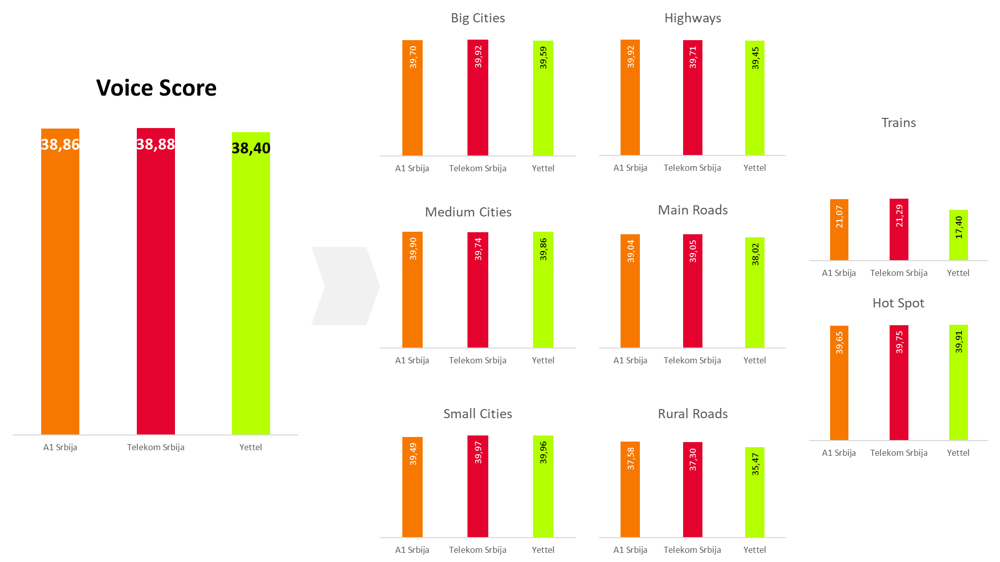 Fig.2. Final and Aggregation Voice scorings for all three operators