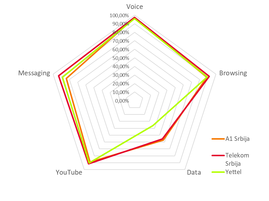 Fig.4. Results by 4 main categories of services for all three operators