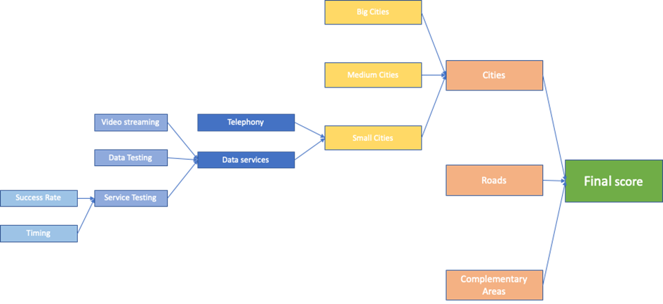 Fig. 5. Aggregation over areas and services