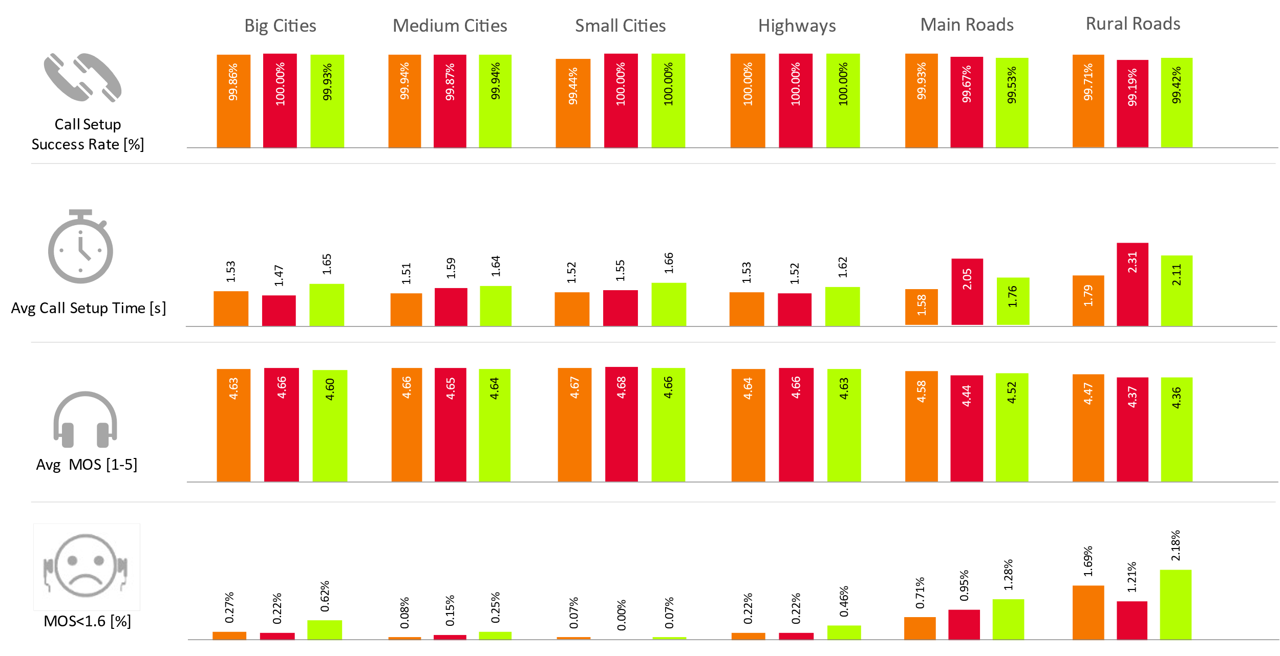 Fig. 1. Results of main KPIs for voice tests