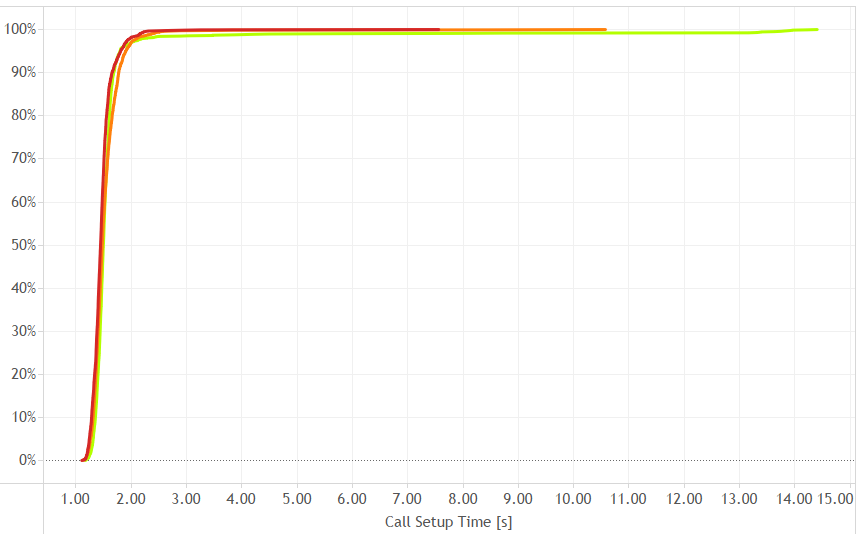 Fig. 3. Distribution of call setup time duration in Big Cities