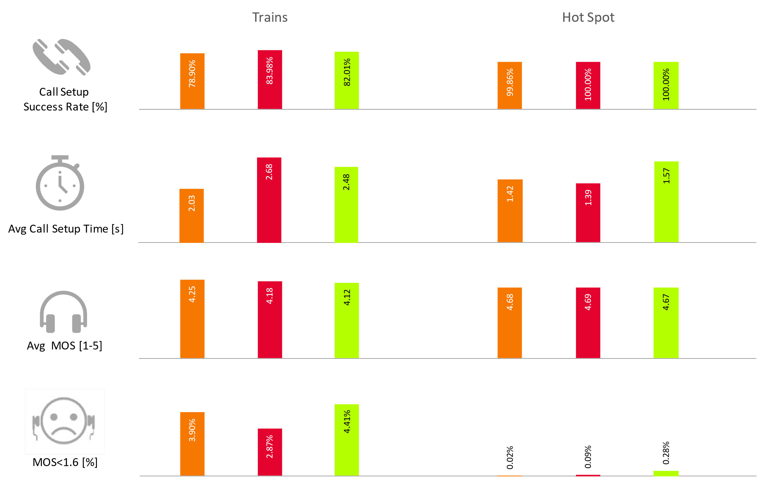 Fig. 5. Results of main KPIs for voice tests