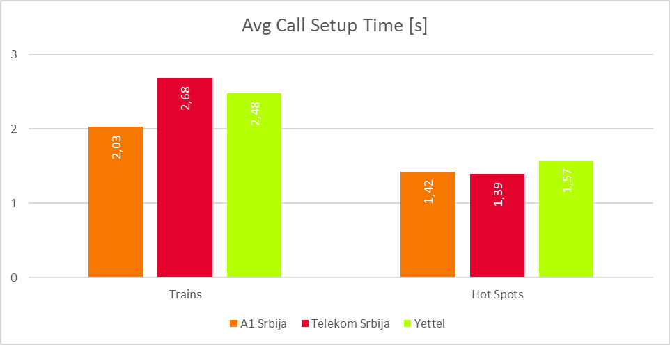 Fig. 6. Average call setup time values