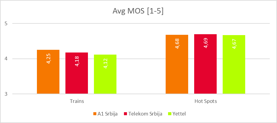 Fig. 7. Average MOS values