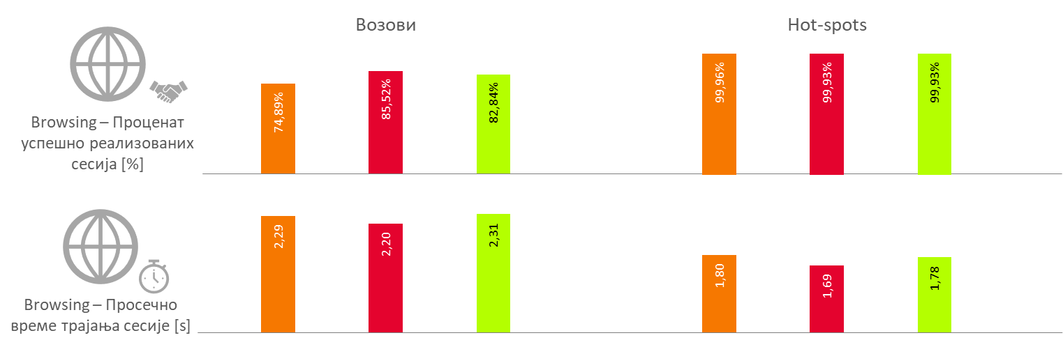 Сл. 10. Резултати тестирања browsing услуга