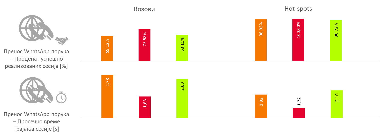 Сл. 12. Резултати тестирања сервиса преноса WhatsApp порука