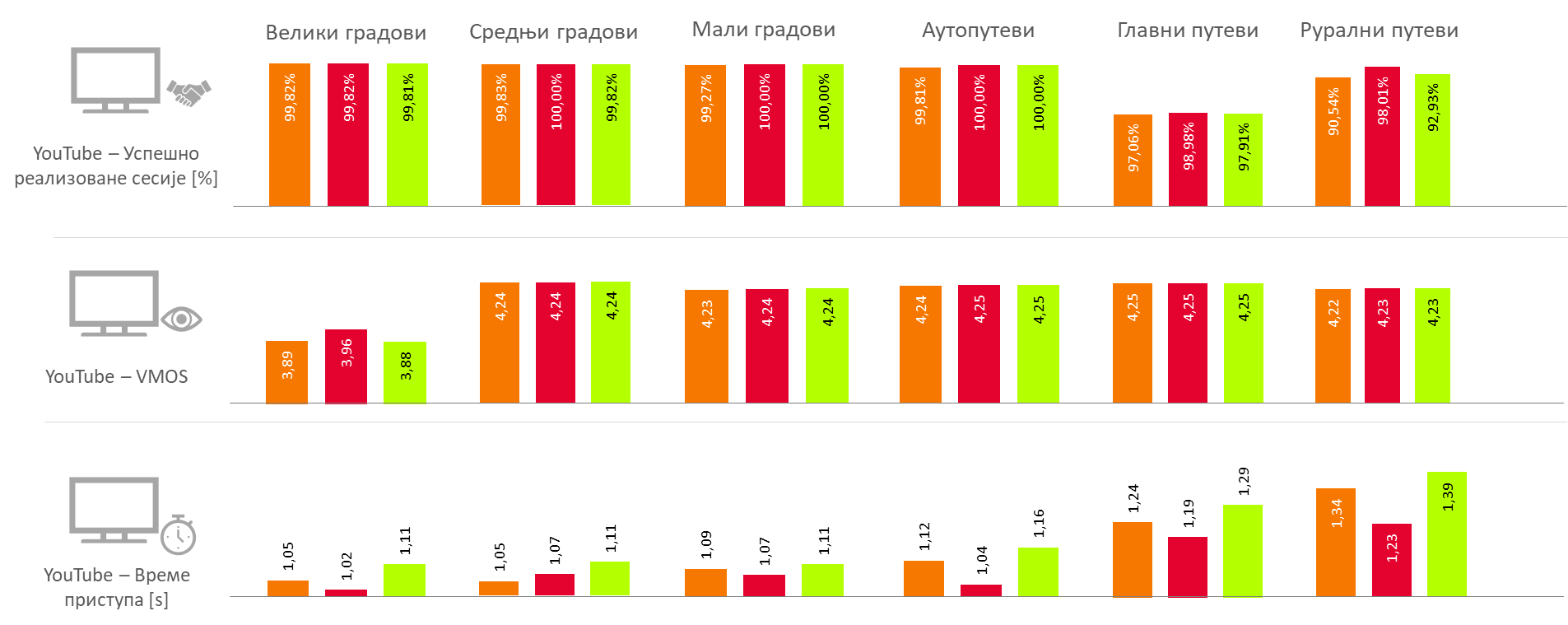 Сл. 5. Резултати тестирања YouTube видео сервиса
