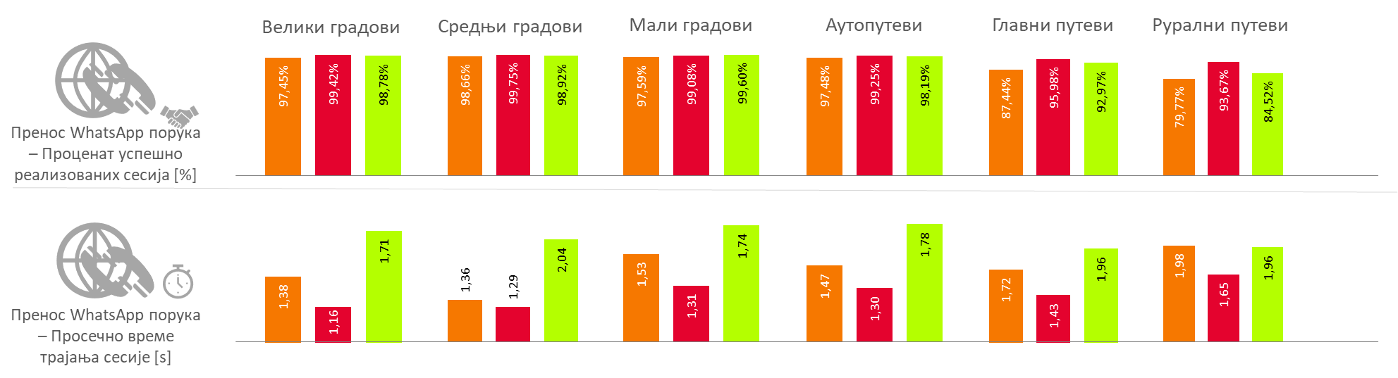 Сл. 6. Резултати тестирања сервиса преноса WhatsApp порука