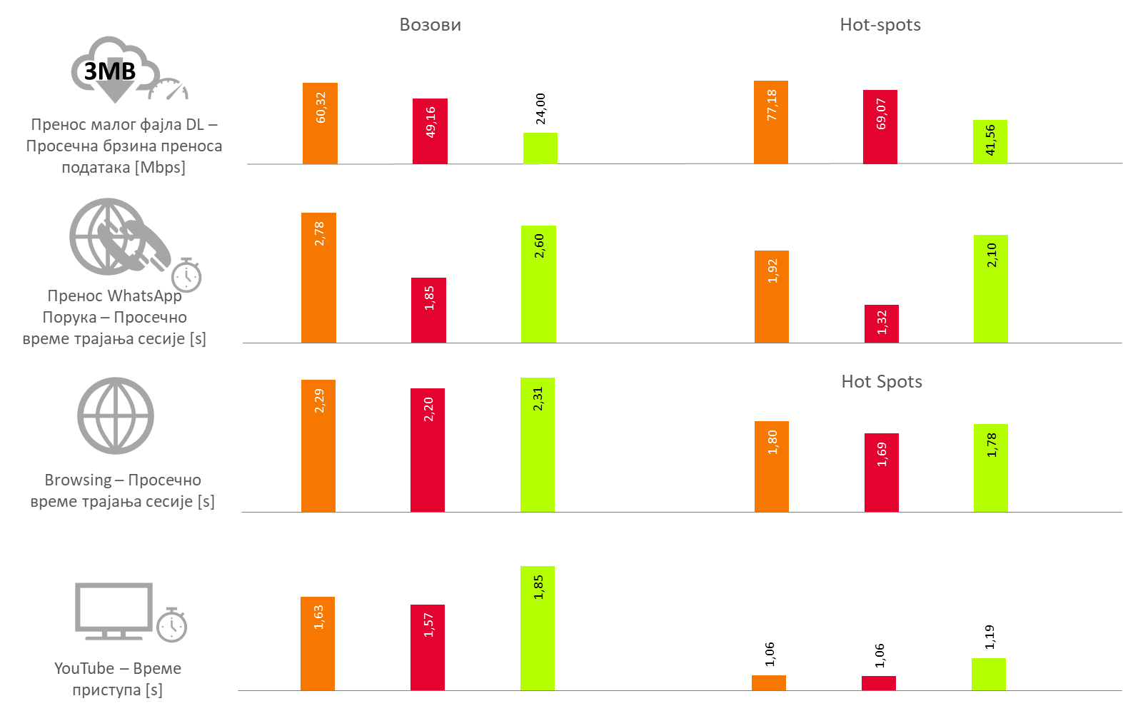 Сл 7. Резултати тестирања услуга преноса података