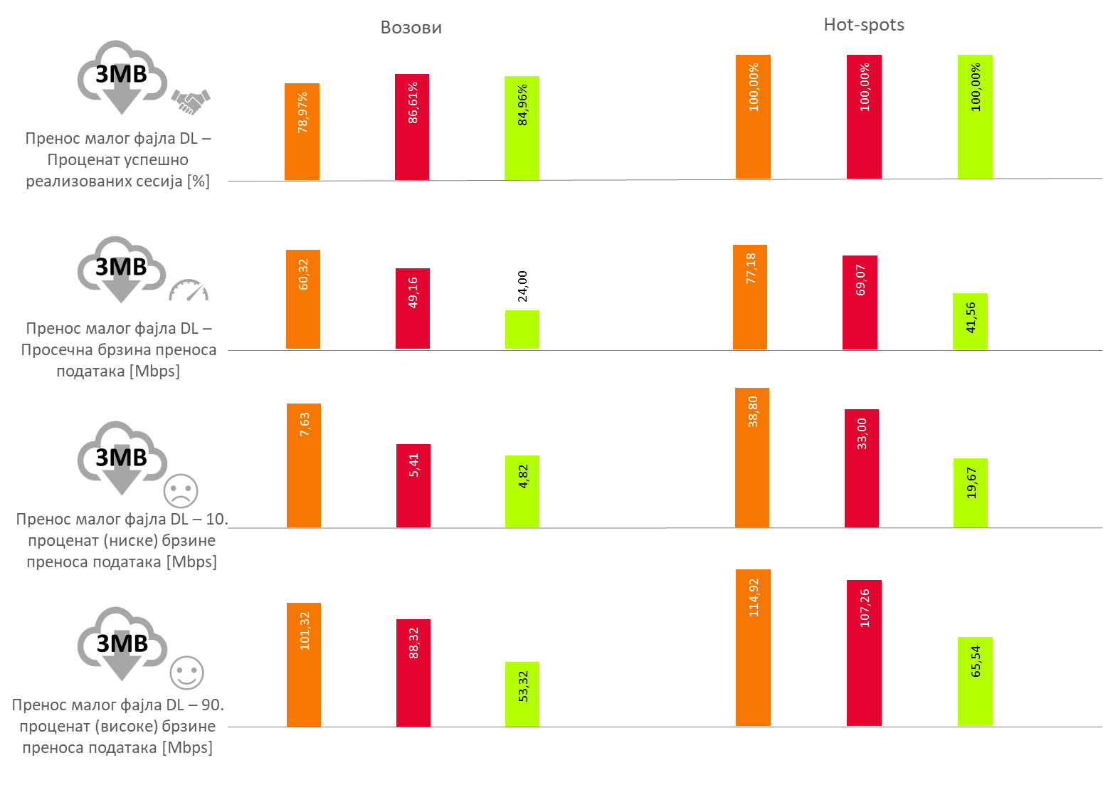 Сл. 8. Резултати тестирања услуге преноса малих фајлова (Download 3 MB)