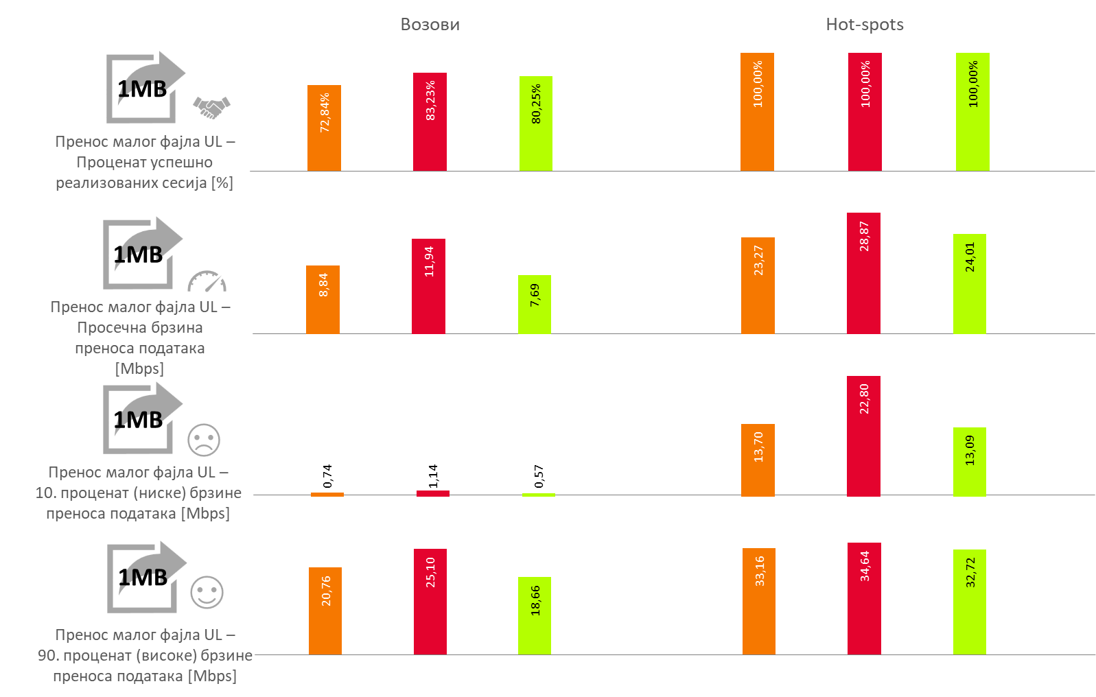 Сл. 9. Резултати тестирања услуге преноса малих фајлова (Upload 1MB)