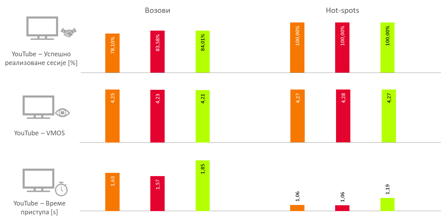 Сл. 11. Резултати тестирања YouTube видео сервиса