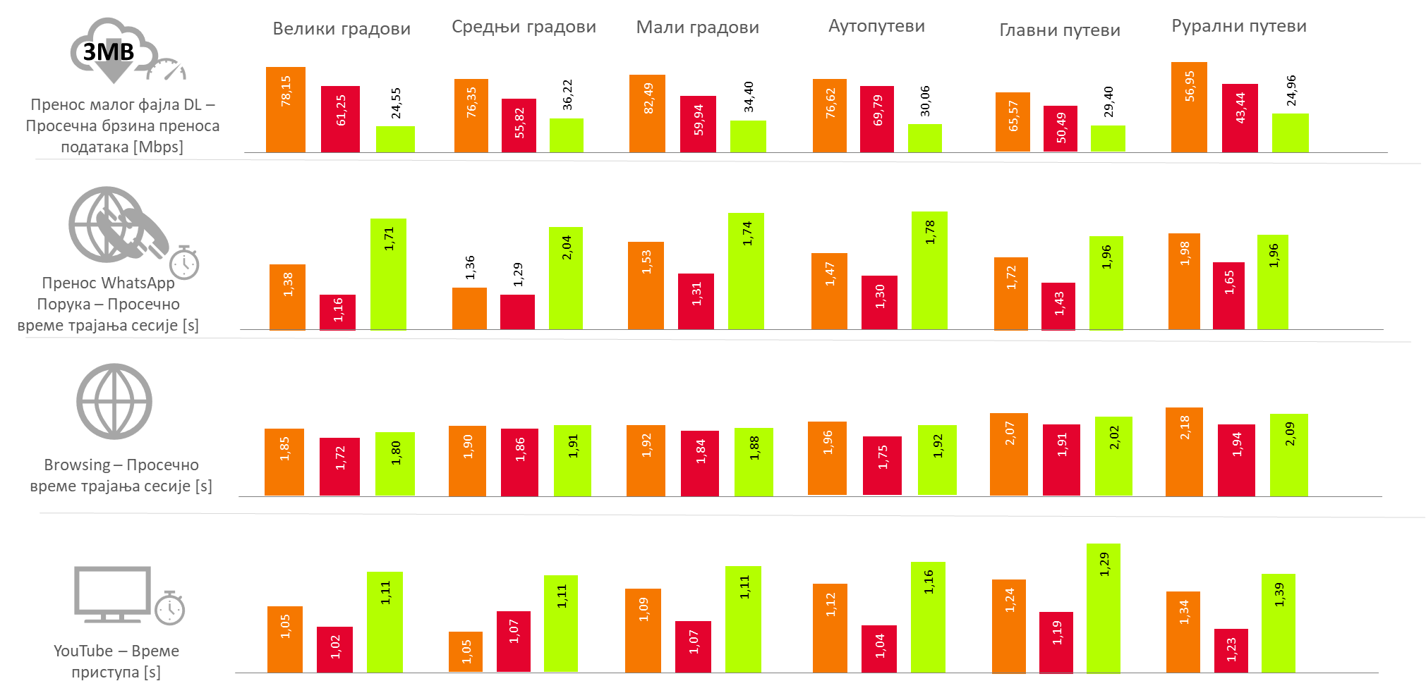 Сл 1. Резултати тестирања услуга преноса података