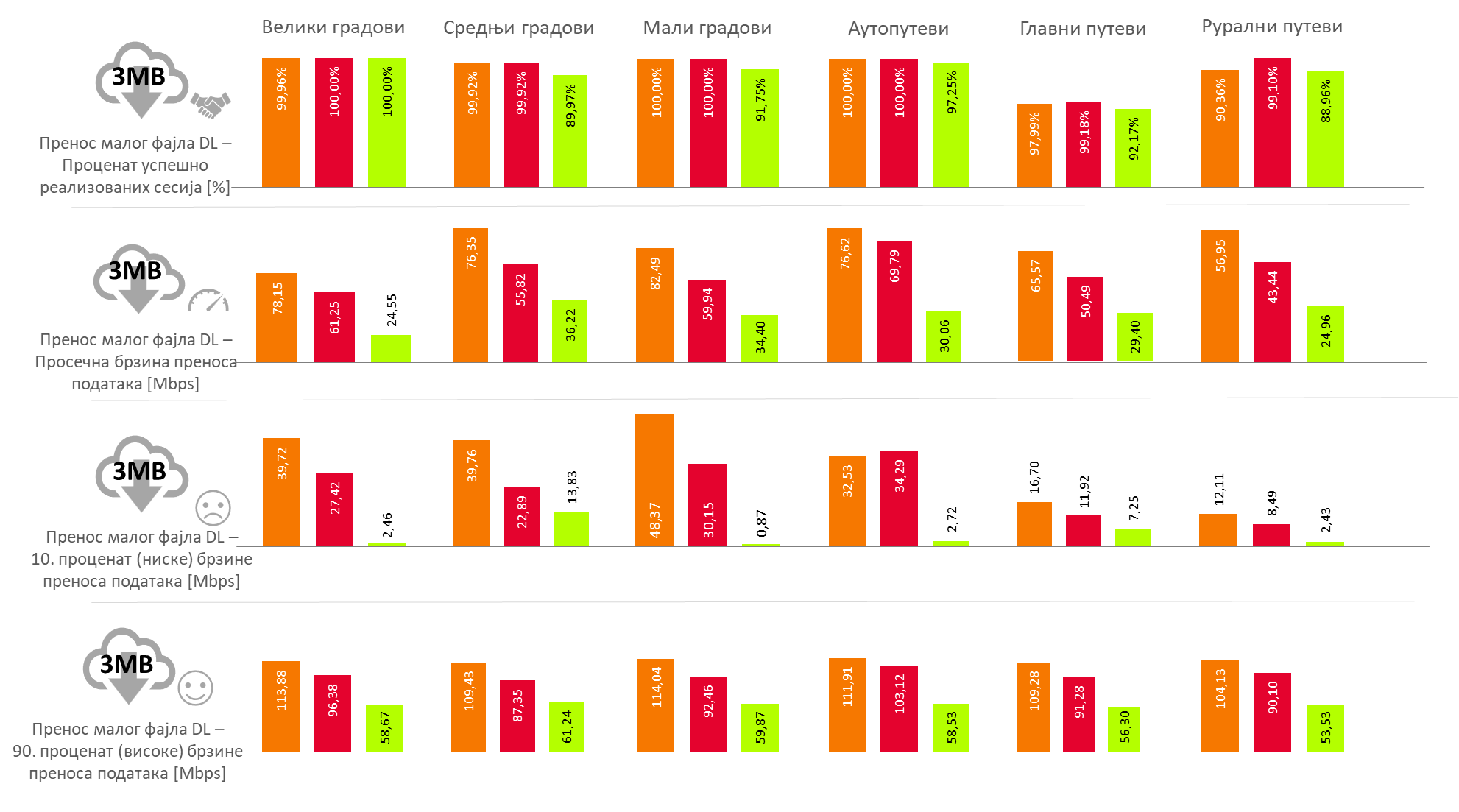 Сл. 2. Резултати тестирања услуге преноса малих фајлова (Download 3 MB)