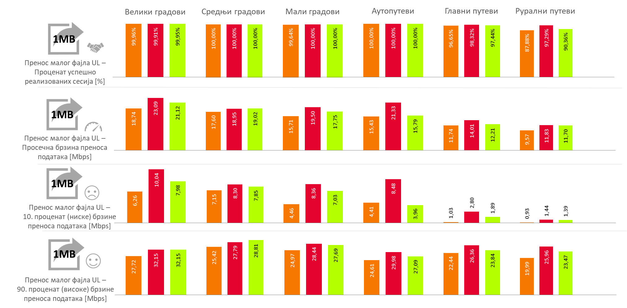 Сл. 3. Резултати тестирања услуге преноса малих фајлова (Upload 1MB)