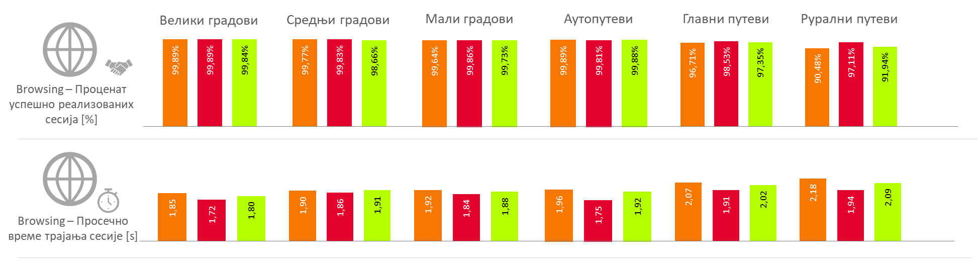 Сл. 4. Резултати тестирања browsing услуга
