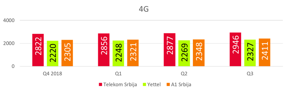 Сл. 5 Укупан број активних базних станица за различите технологије закључно са Q3 2022