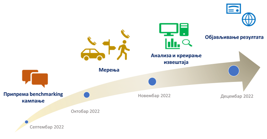 Сл. 1 Фазе бенчмарк кампање