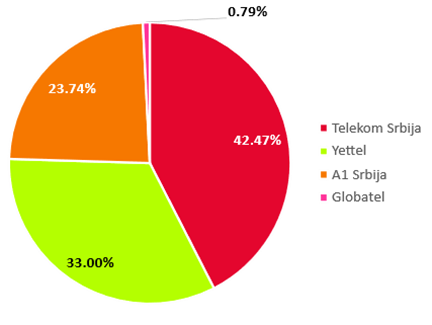Сл. 2 Учешће оператора у односу на укупан број корисника,
Извор: Преглед тржишта електронских комуникација у Републици Србији – Трећи квартал 2022, РАТЕЛ
