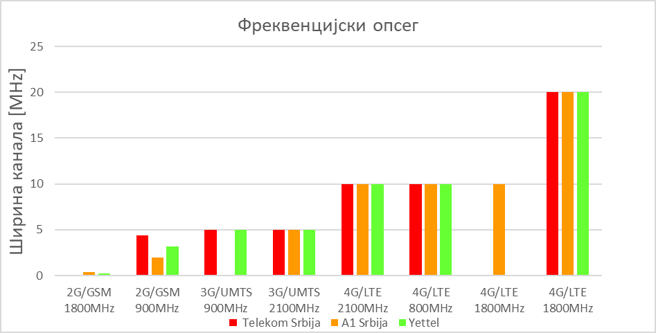 Сл. 1. Радио-фреквенцијски опсези по операторима