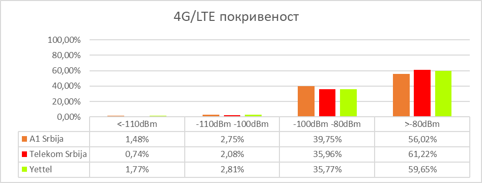 Сл. 7 Покривеност територије 4G/LTE радио сигналом