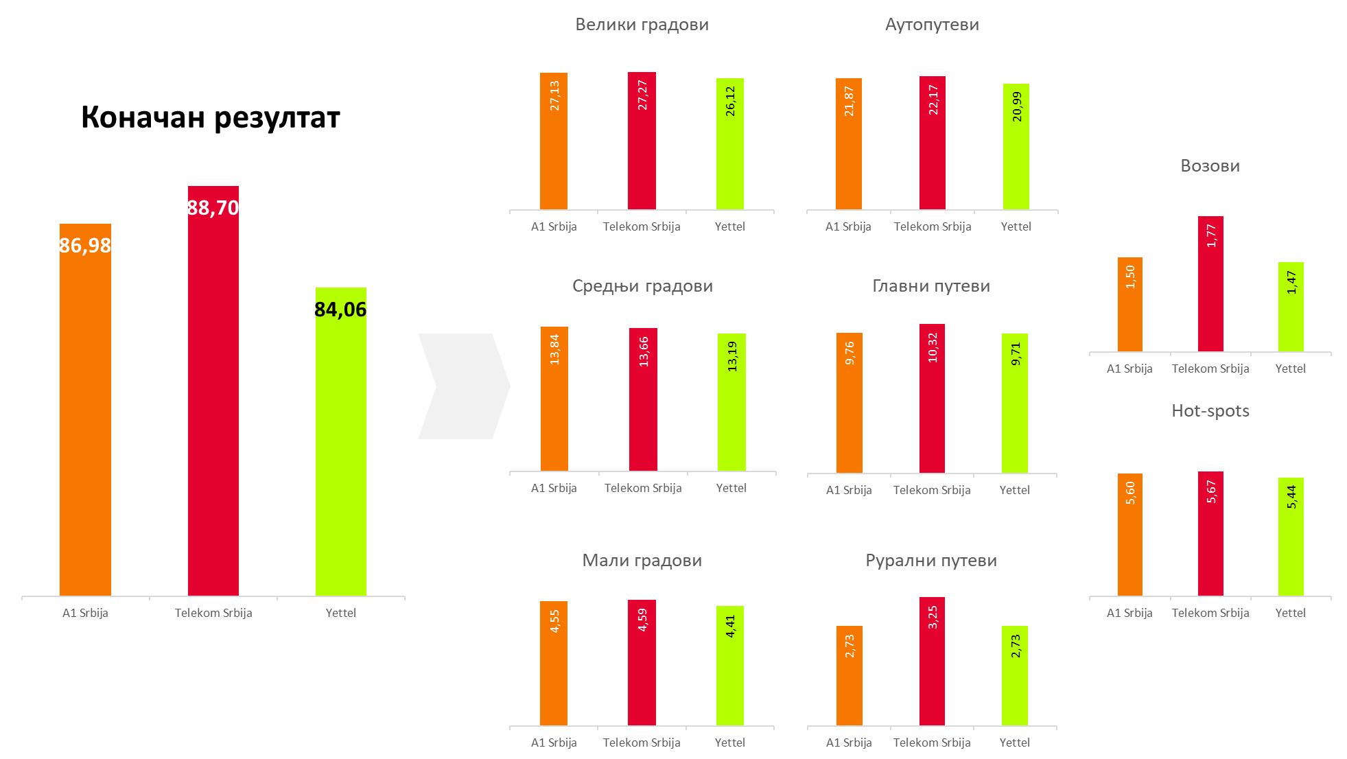 Сл.1. Укупни и пондерисани резулат за различите категорије по операторима