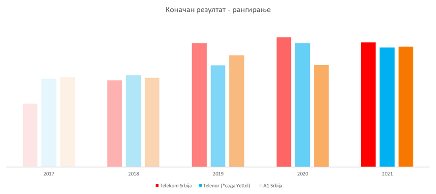 Сл. 2 Поређење коначног резултата по годинама
