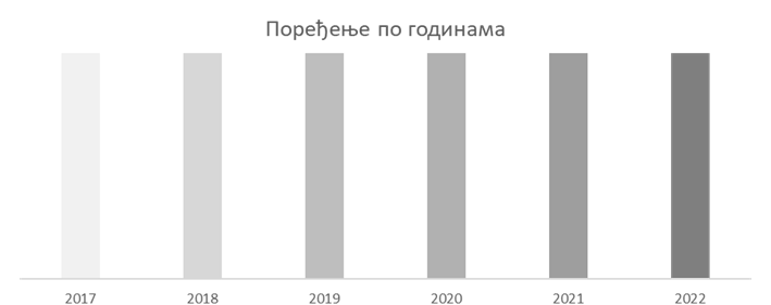 Сл. 3. Нијансе које означавају резултате по годинама