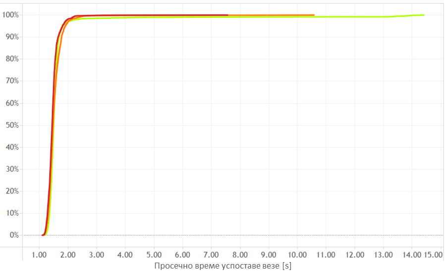 Сл. 3. ДИстрибуција просечног времена успоставе везе у великим градовима
