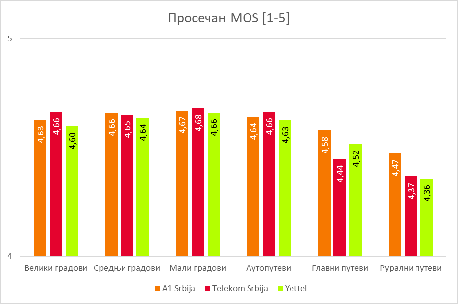 Сл. 4 Просечне MOS вредности