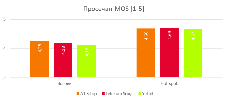 Сл. 7 Просечне MOS вредности