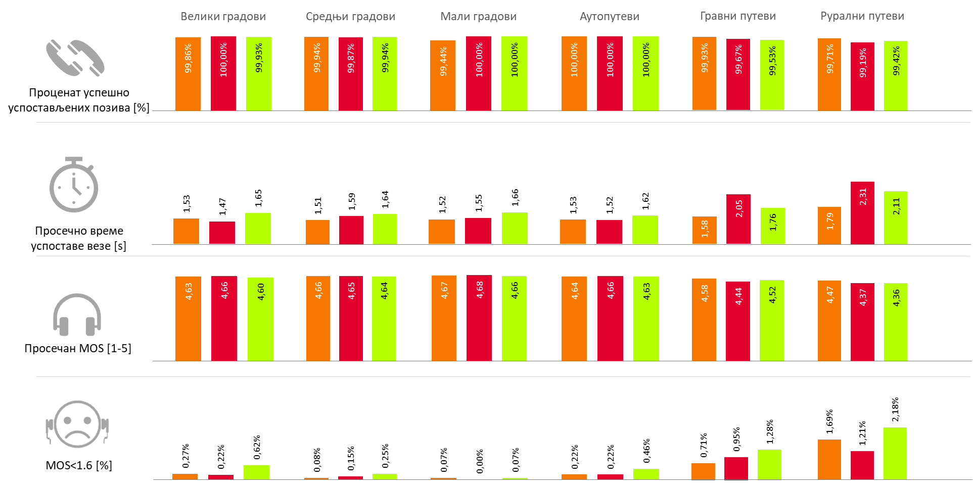 Сл. 1 Резултати тестирања говорне услуге