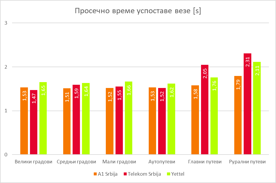 Сл. 2 Просечно време успоставе везе