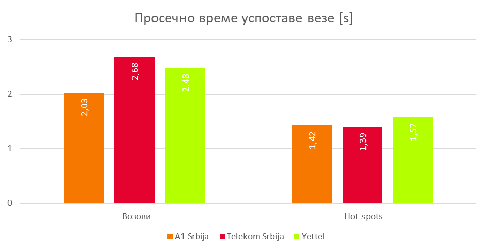 Сл. 6 Просечно време успоставе везе