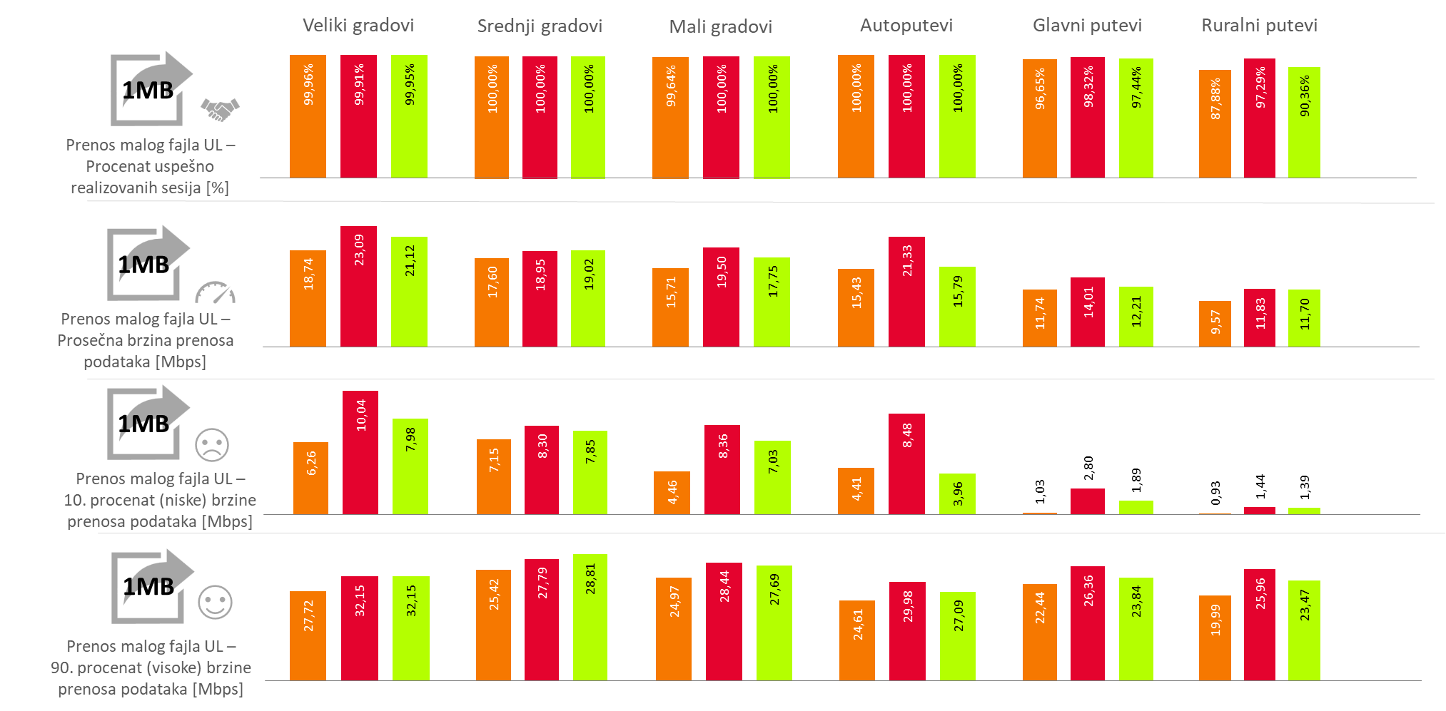 Sl. 3. Rezultati testiranja usluge prenosa malih fajlova (Upload 1 MB)