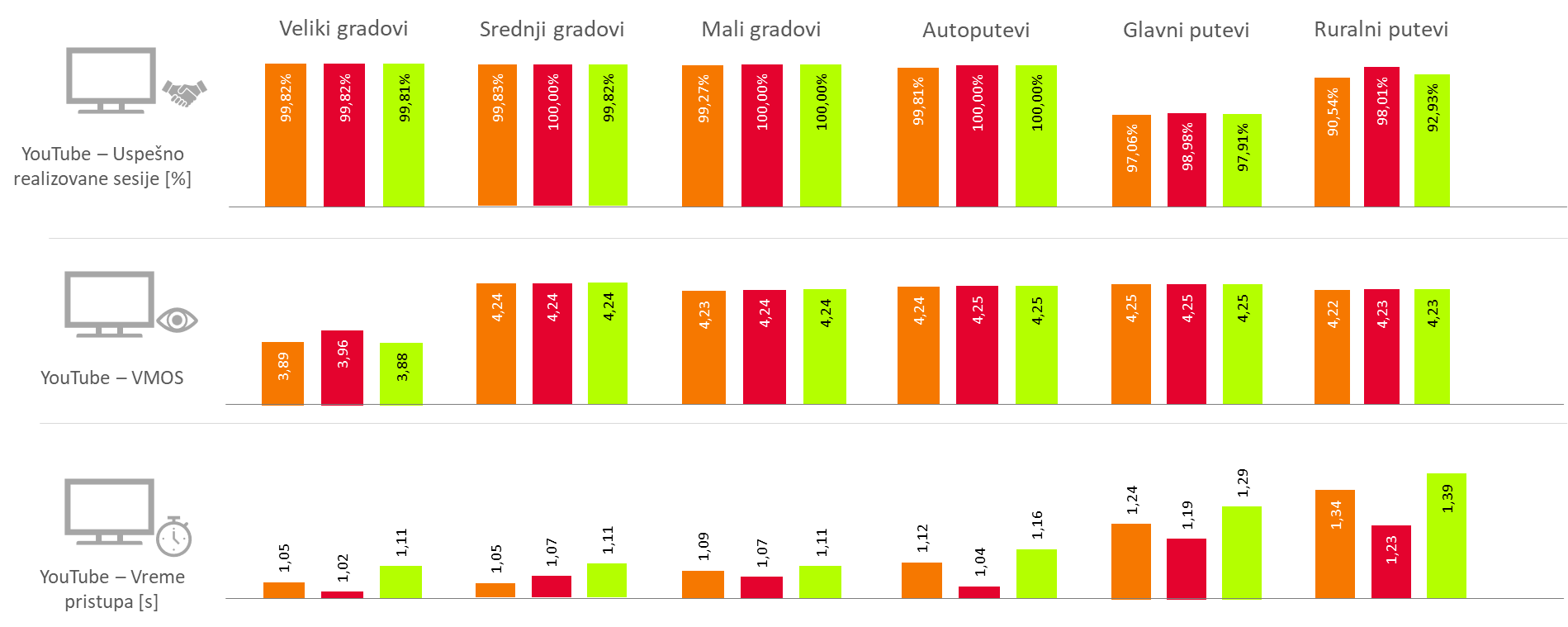 Sl. 5. Rezultati testiranja YouTube video servisa
