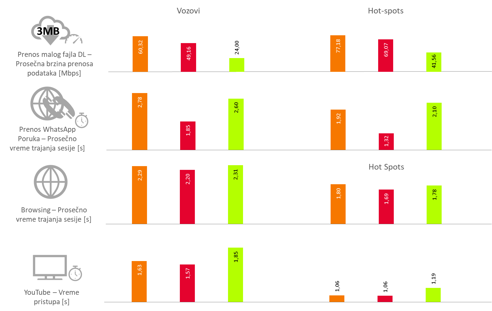 Sl 7. Rezultati testiranja usluga prenosa podataka