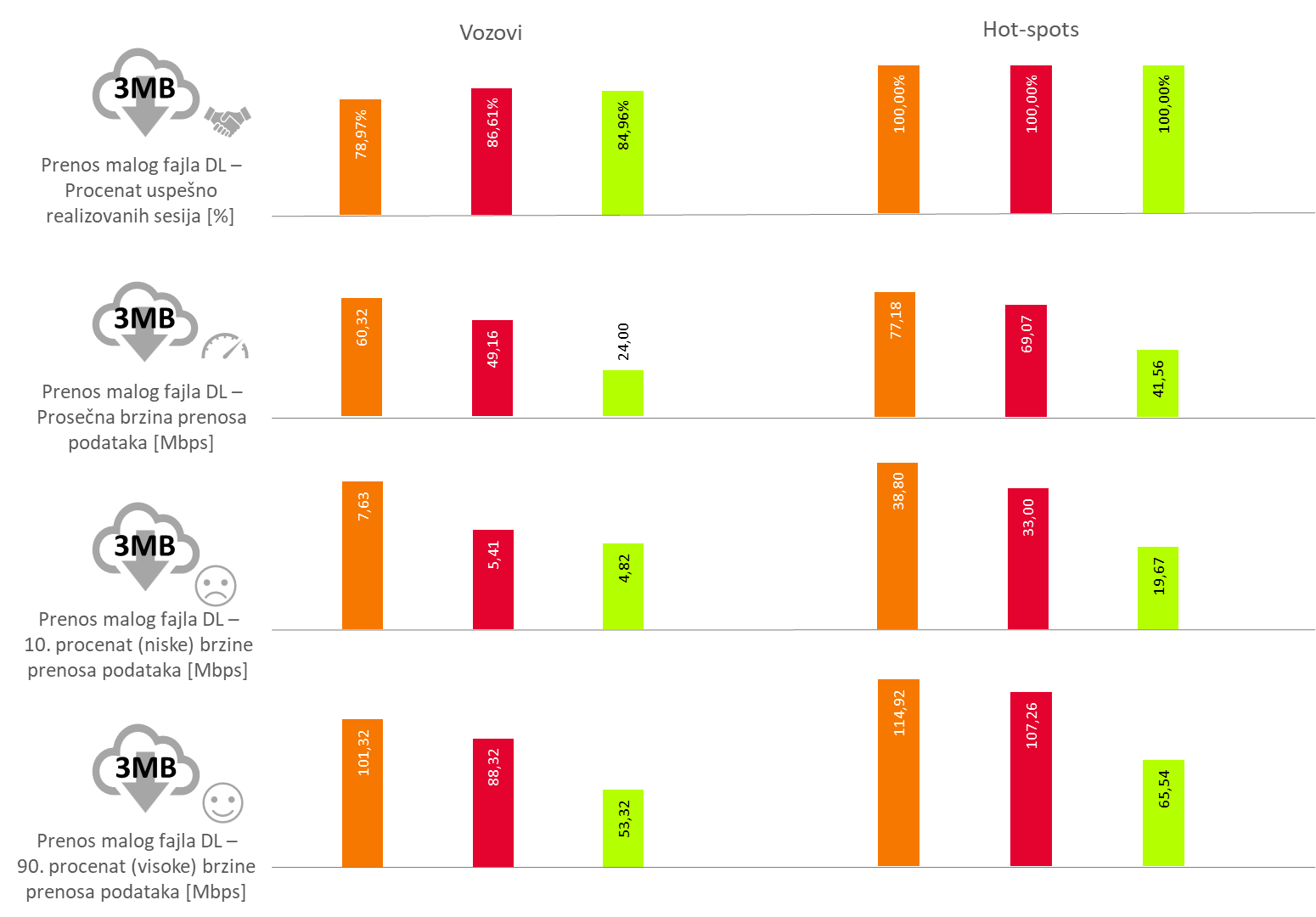 Sl. 8. Rezultati testiranja usluge prenosa malih fajlova (Download 3 MB)
