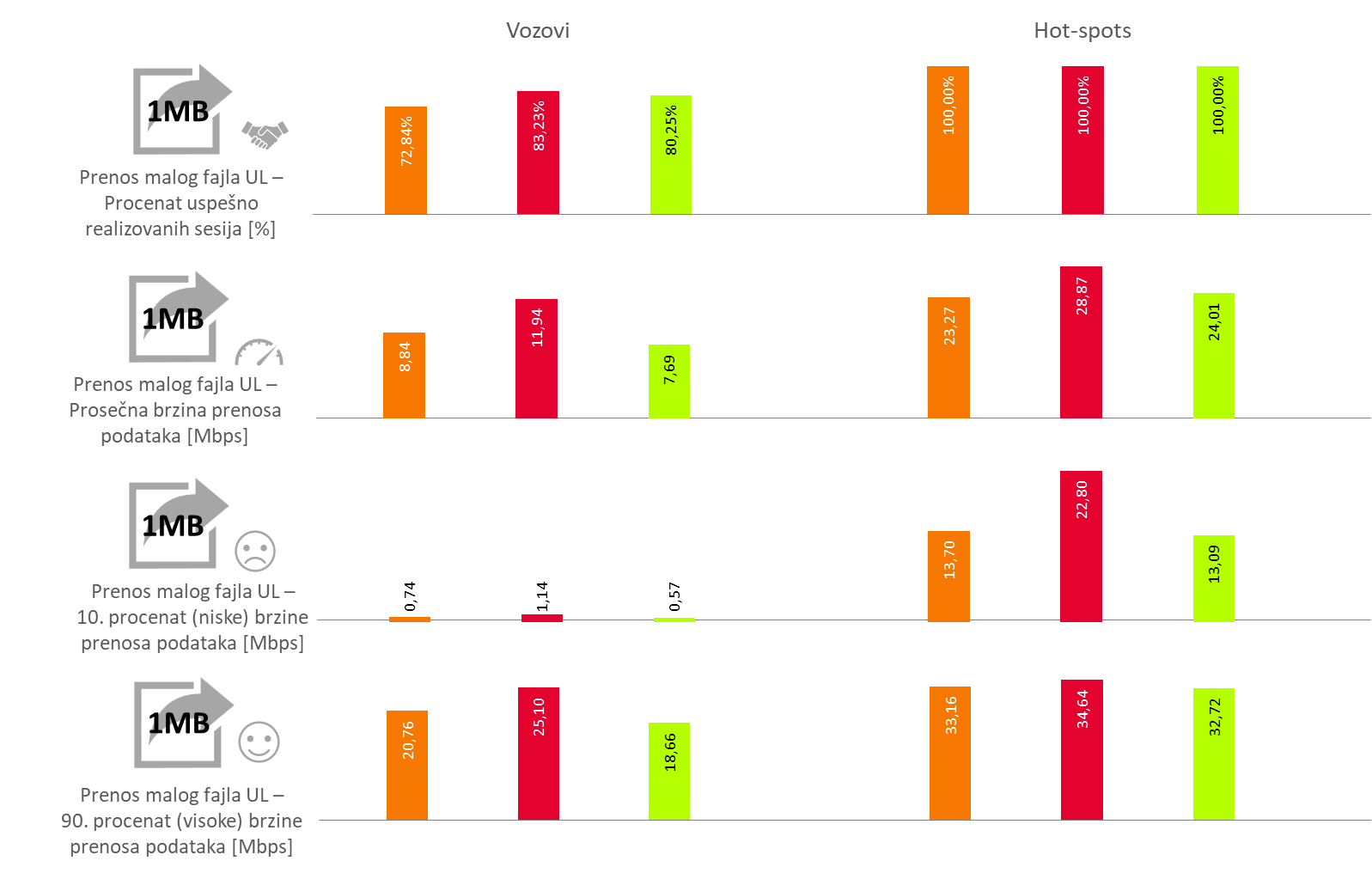 Sl. 9. Rezultati testiranja usluge prenosa malih fajlova (Upload 1 MB)