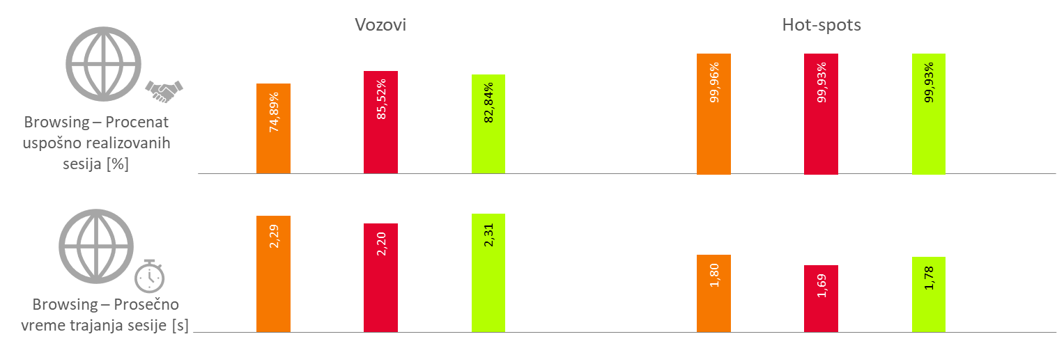 Sl. 10. Rezultati testiranja browsing usluga
