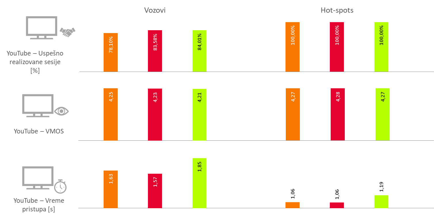Sl. 11. Rezultati testiranja YouTube video servisa