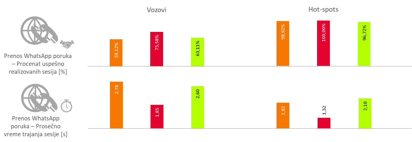 Sl. 12. Rezultati testiranja servisa prenosa WhatsApp poruka