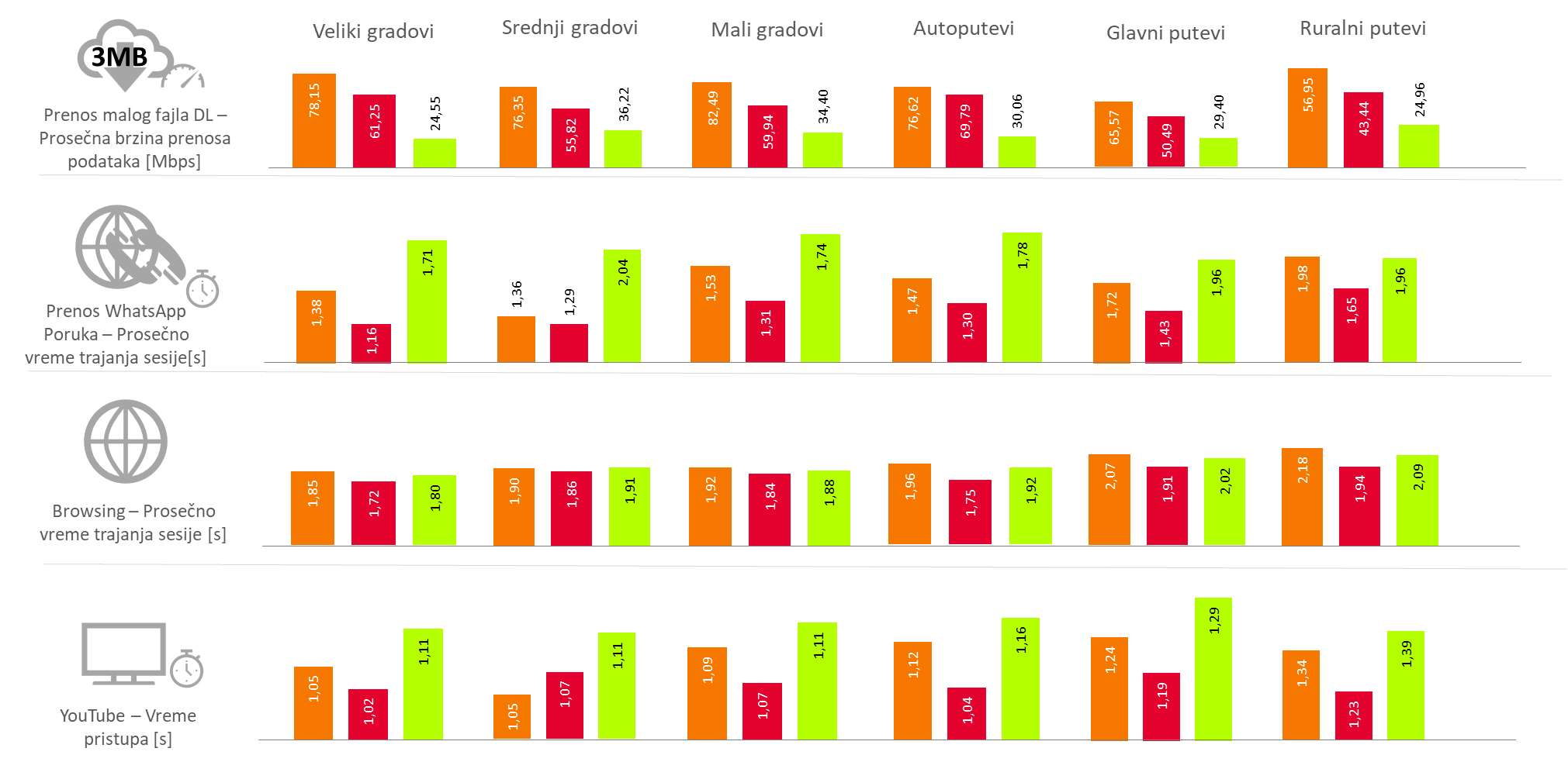 Sl 1. Rezultati testiranja usluga prenosa podataka